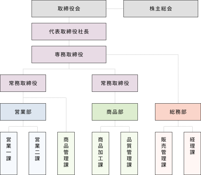 組織図